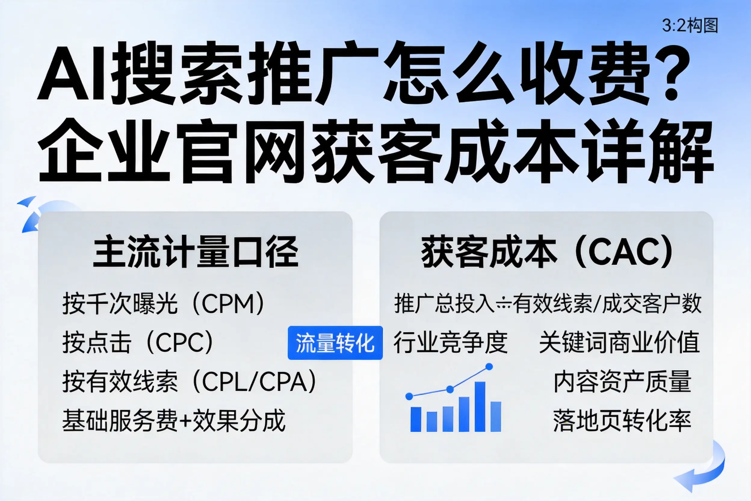 AI搜索推广怎么收费？儋州企业官网获客成本详解