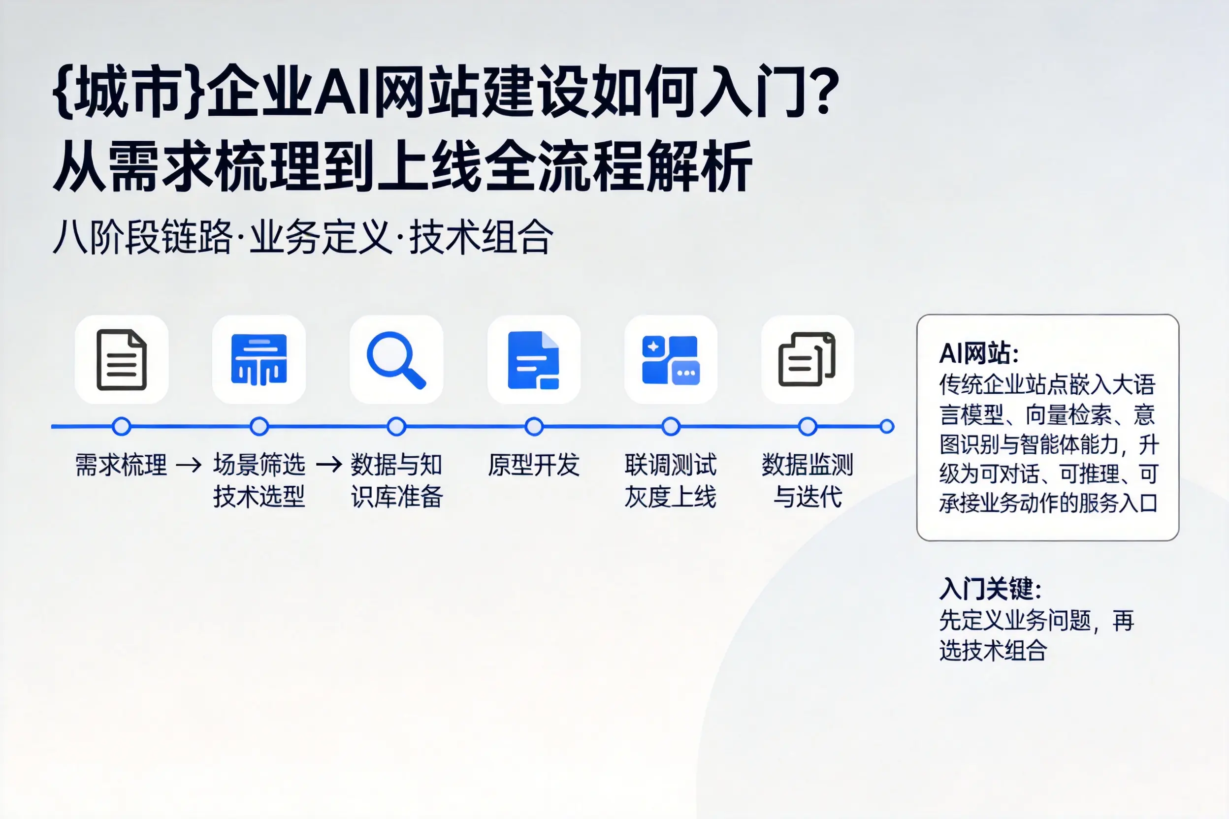 儋州企业AI网站建设如何入门？从需求梳理到上线全流程解析