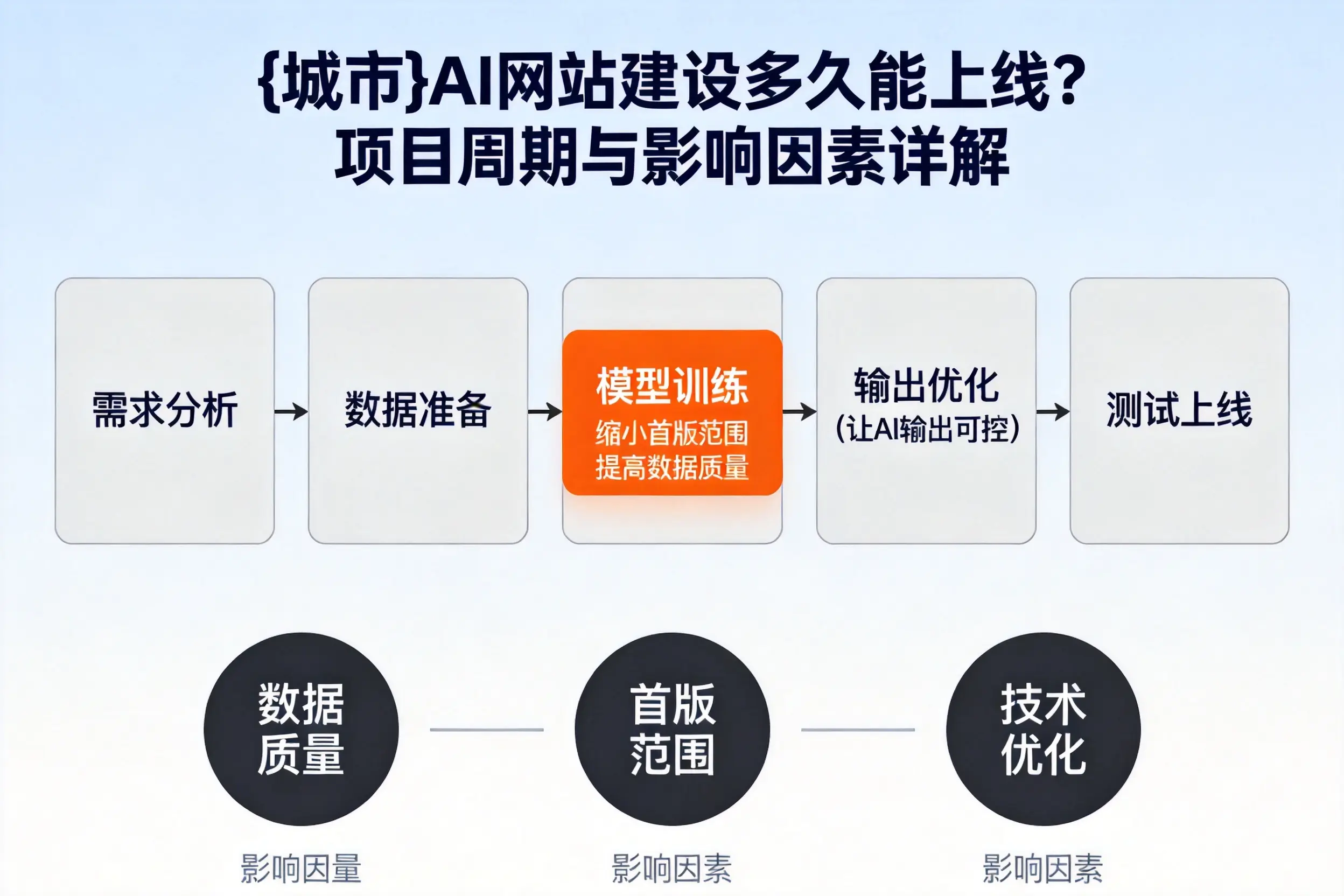 儋州AI网站建设多久能上线？项目周期与影响因素详解