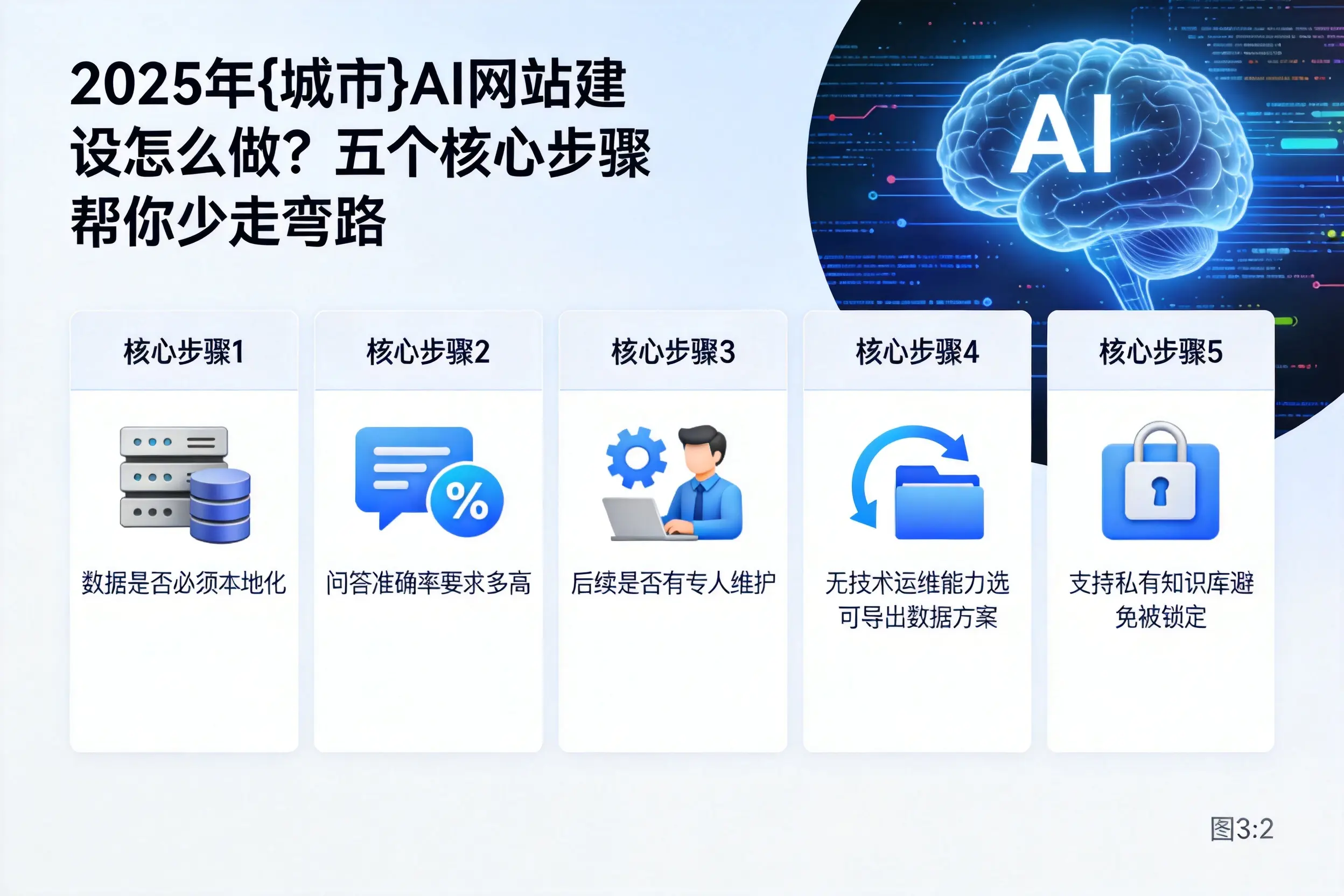 2025年儋州AI网站建设怎么做?五个核心步骤帮你少走弯路