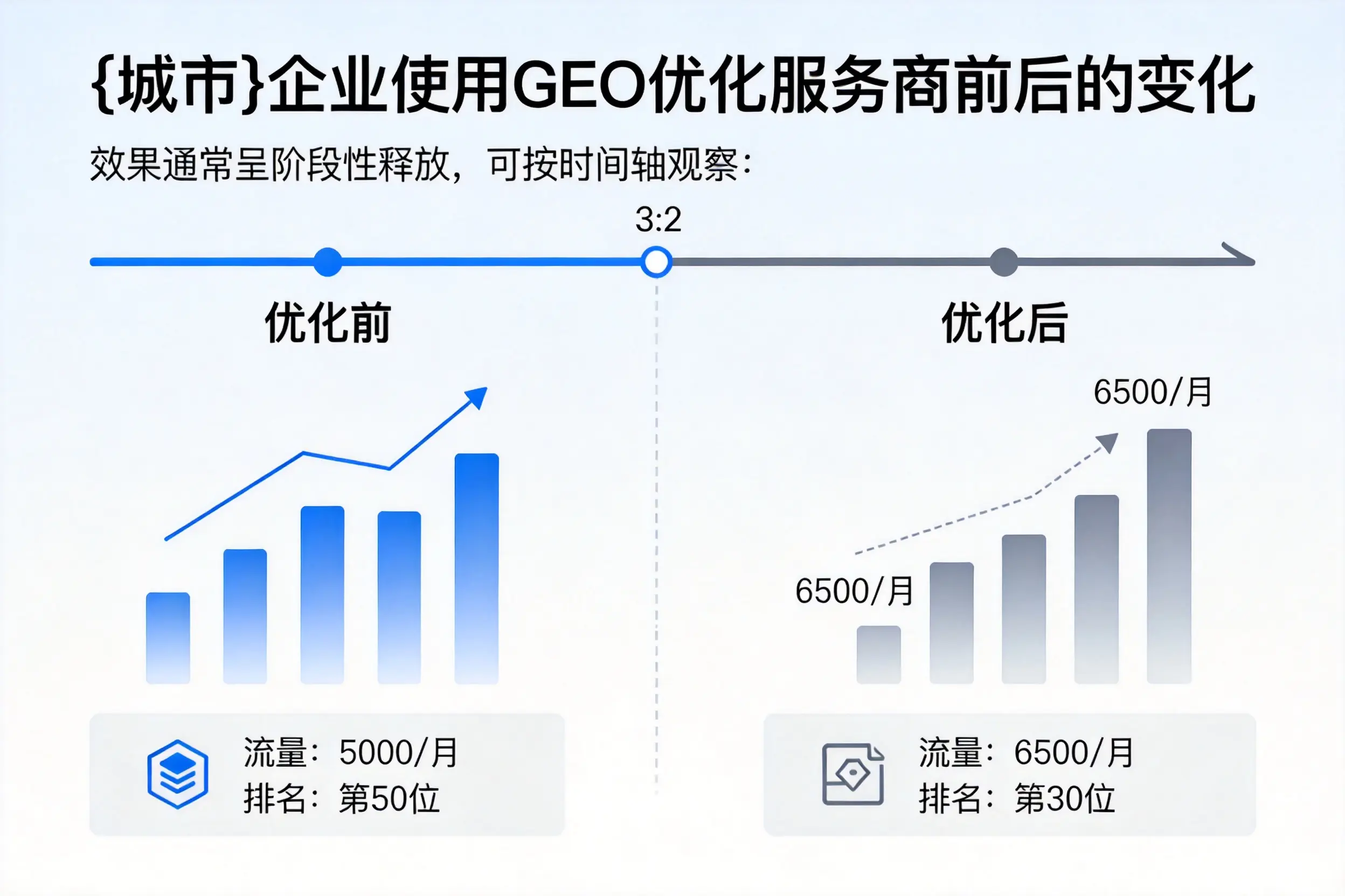 儋州企业使用GEO优化服务商前后的变化