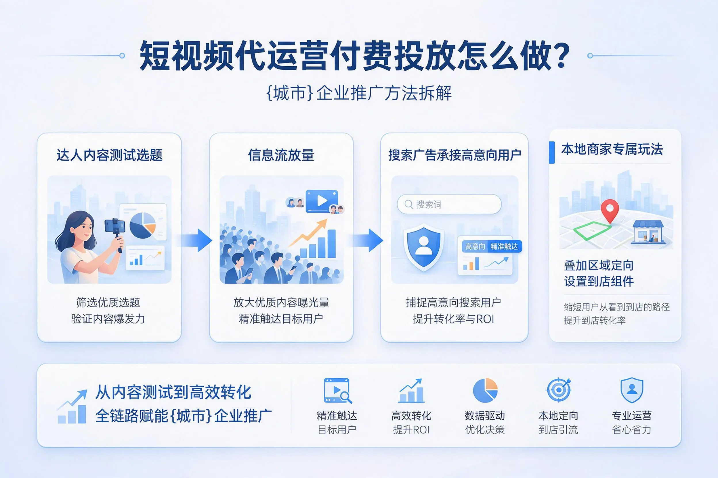 短视频代运营付费投放怎么做？儋州企业推广方法拆解