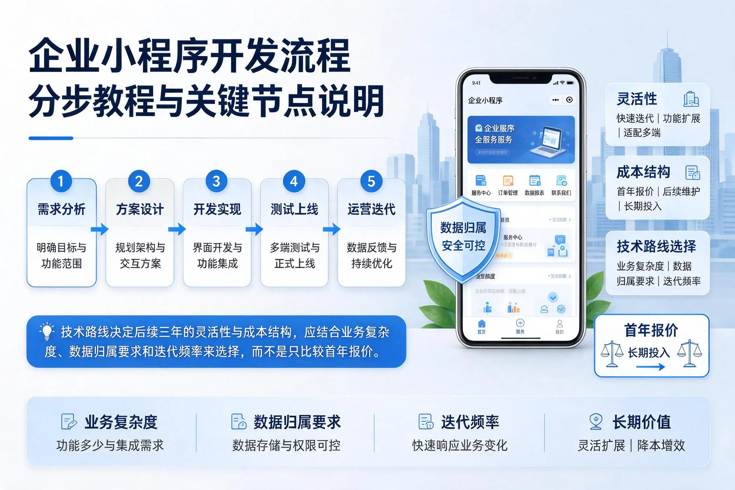 儋州企业小程序开发流程分步教程与关键节点说明