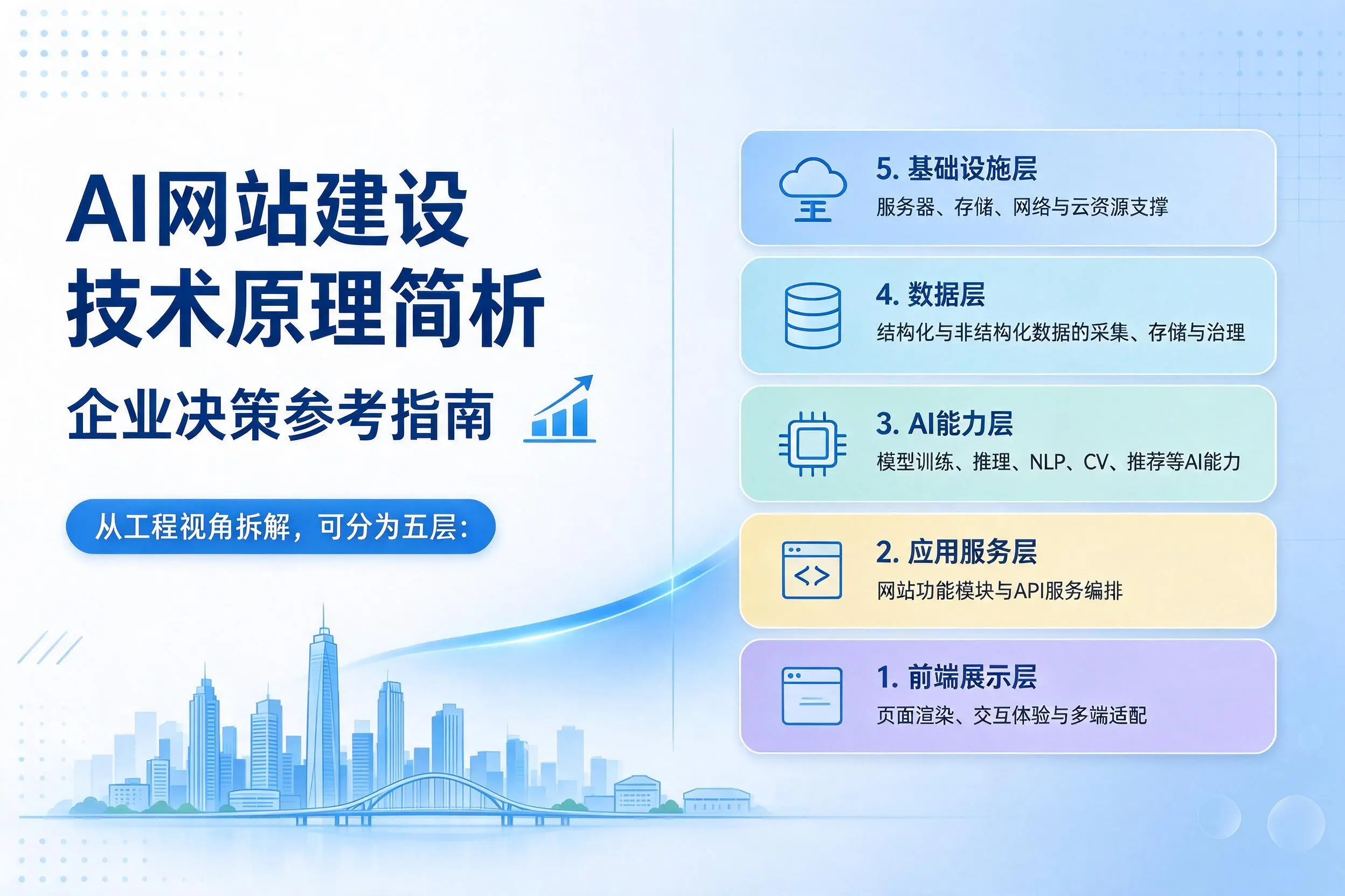 AI网站建设技术原理简析，儋州企业决策参考指南