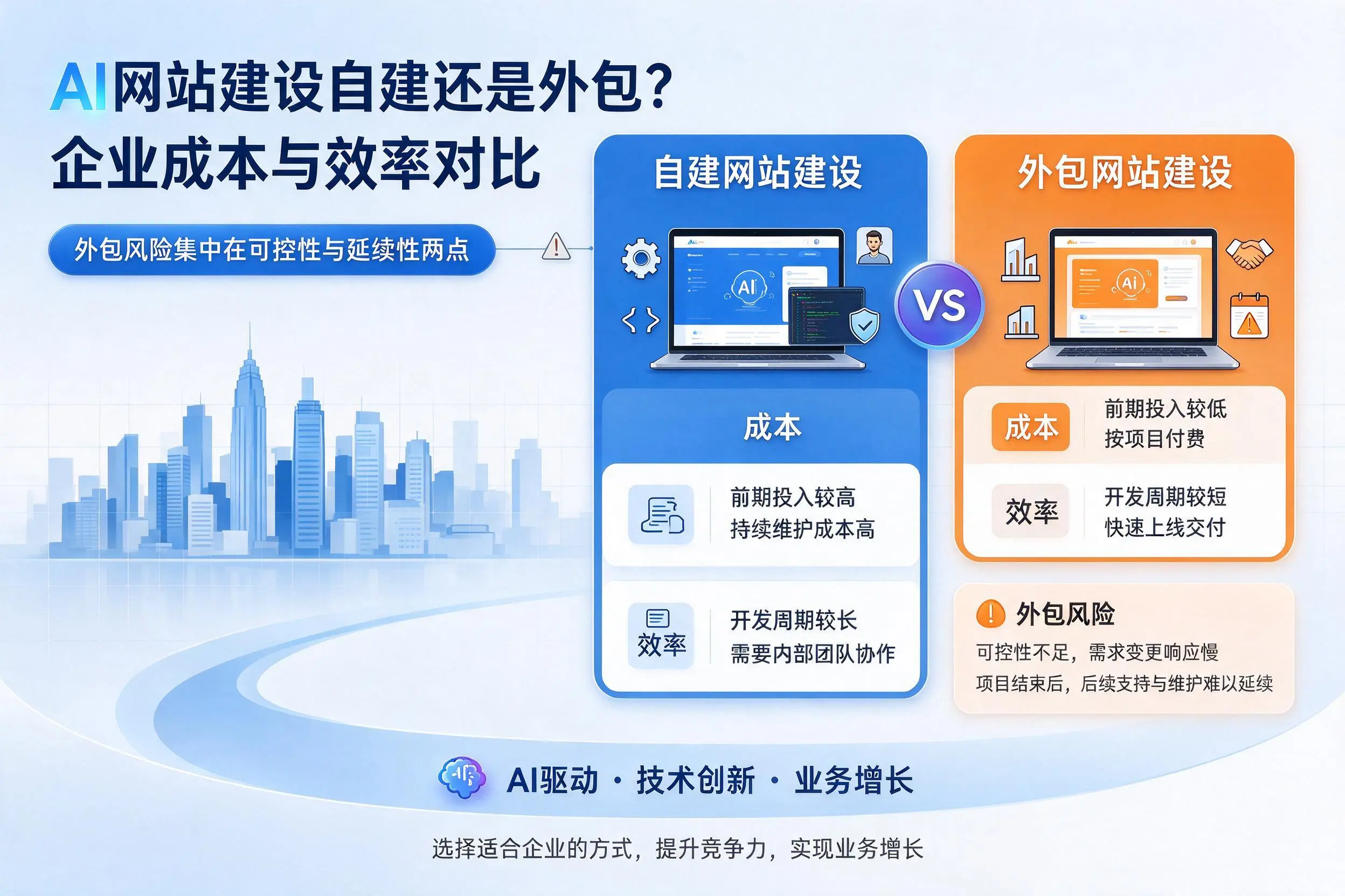AI网站建设自建还是外包？儋州企业成本与效率对比