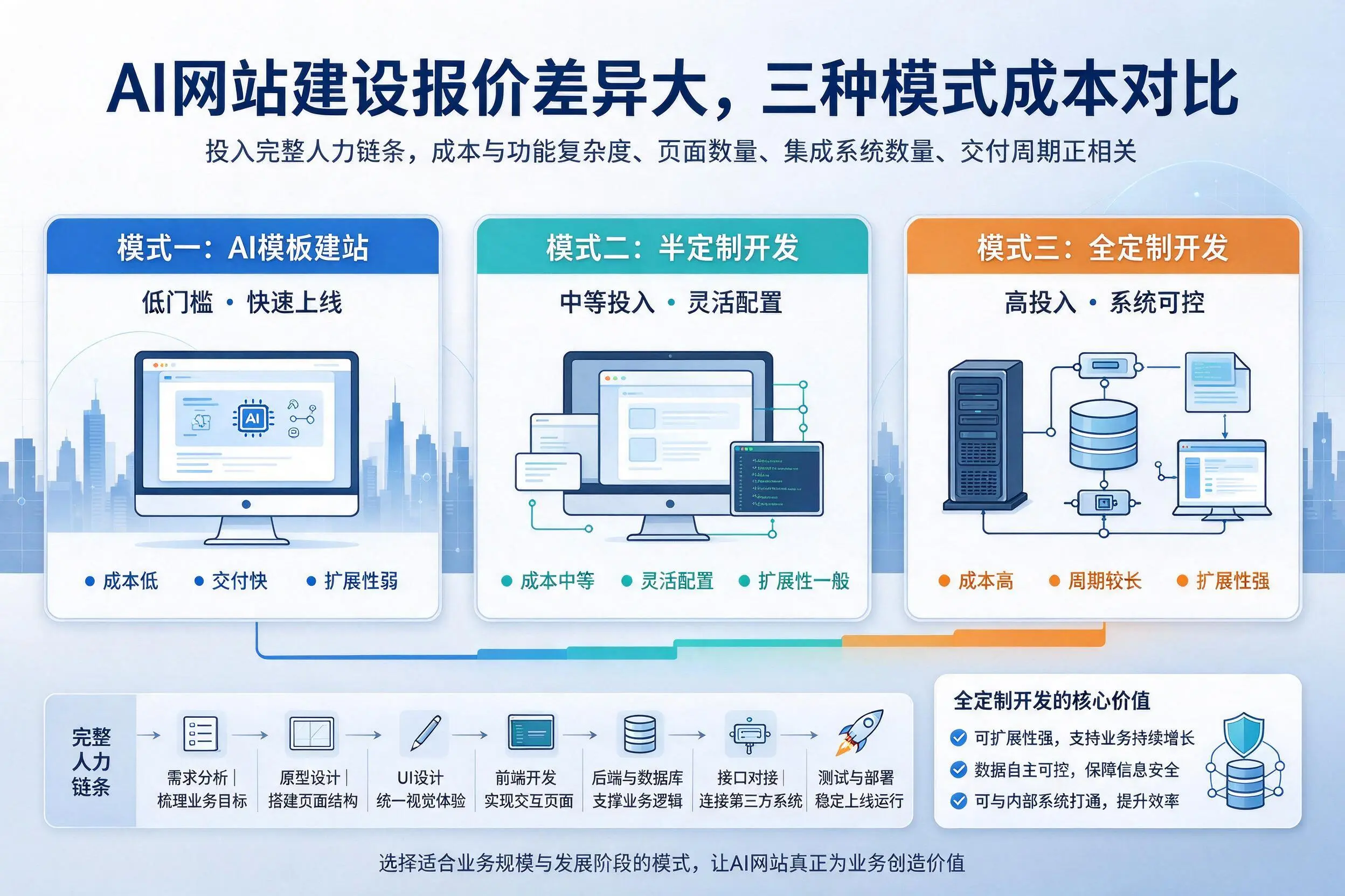 儋州AI网站建设报价差异大,三种模式成本对比